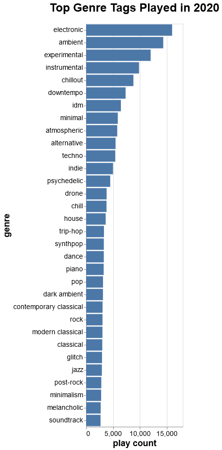 Top Genre Tags Played in 2020