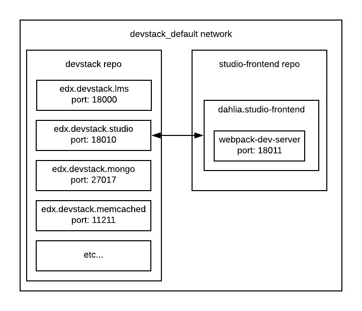 Diagram of studio-frontend's docker container communicating to Studio inside
of the devstack_default docker
network
